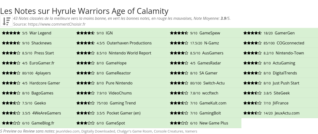 Ratings Hyrule Warriors Age of Calamity
