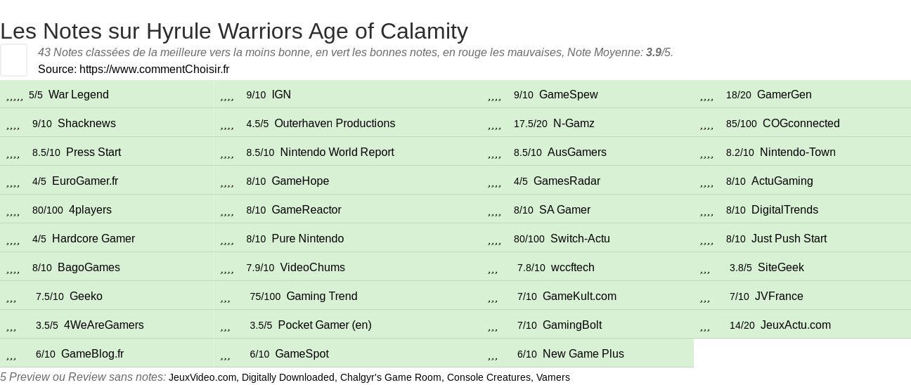 Ratings Hyrule Warriors Age of Calamity