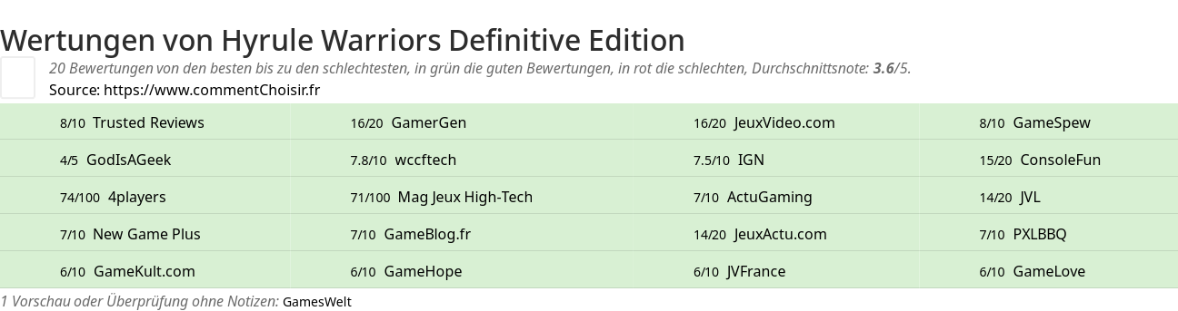 Ratings Hyrule Warriors Definitive Edition