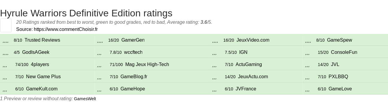 Ratings Hyrule Warriors Definitive Edition