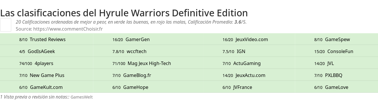 Ratings Hyrule Warriors Definitive Edition