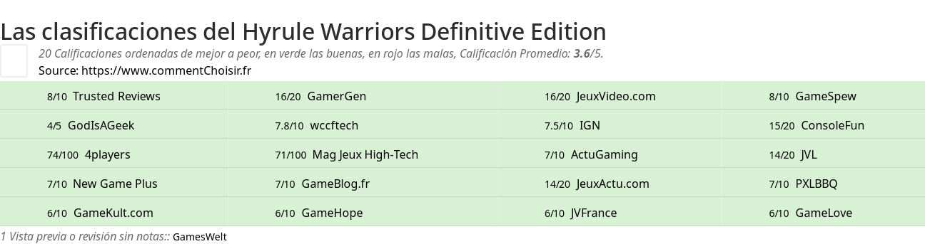 Ratings Hyrule Warriors Definitive Edition