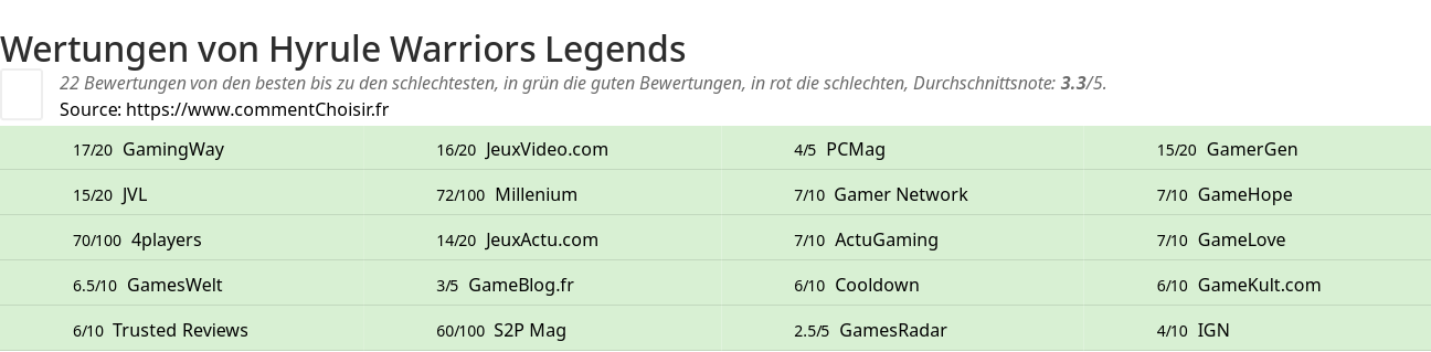 Ratings Hyrule Warriors Legends