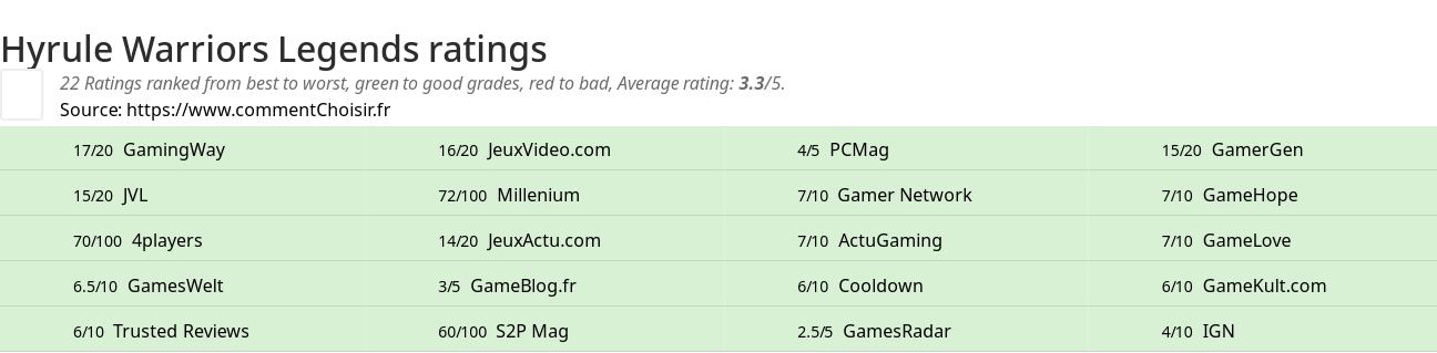 Ratings Hyrule Warriors Legends