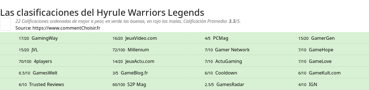 Ratings Hyrule Warriors Legends