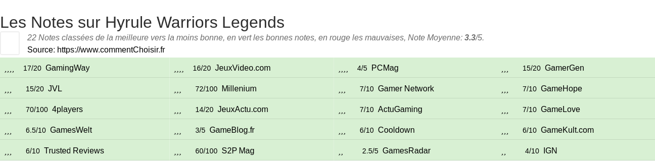 Ratings Hyrule Warriors Legends