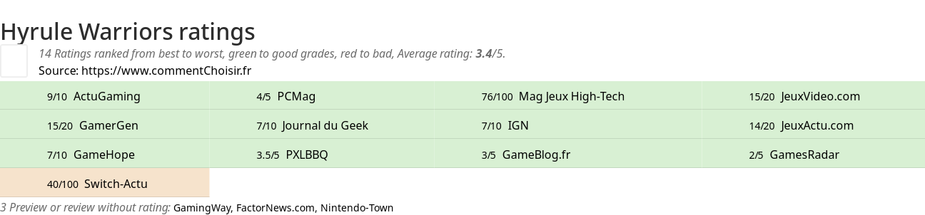 Ratings Hyrule Warriors