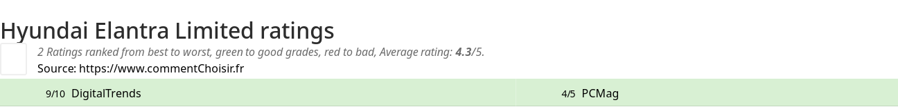 Ratings Hyundai Elantra Limited