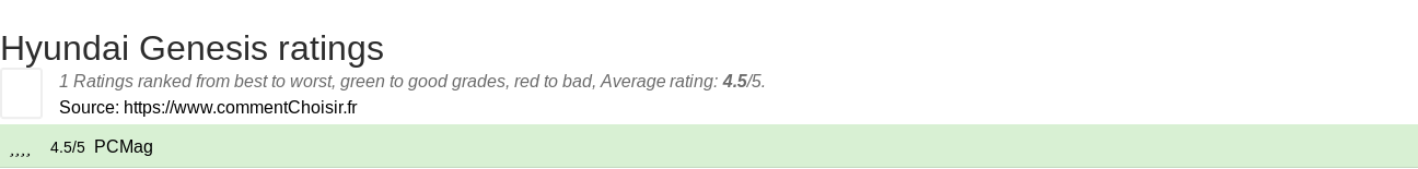 Ratings Hyundai Genesis