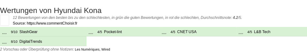 Ratings Hyundai Kona