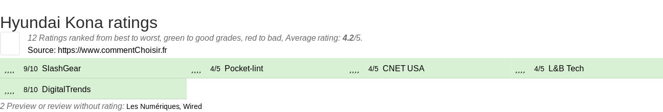 Ratings Hyundai Kona