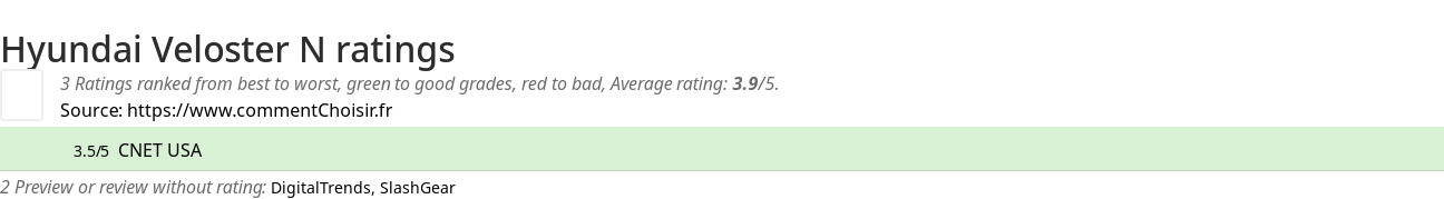 Ratings Hyundai Veloster N