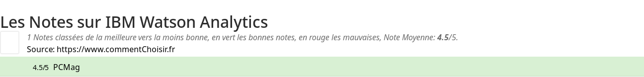 Ratings IBM Watson Analytics