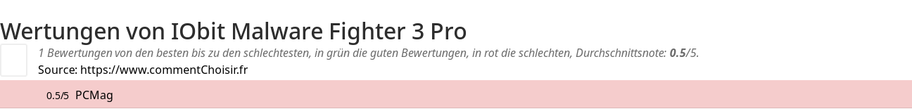 Ratings IObit Malware Fighter 3 Pro
