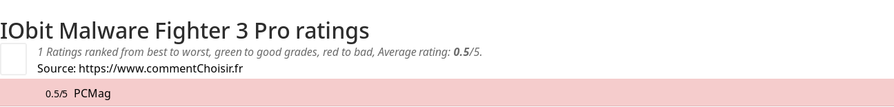 Ratings IObit Malware Fighter 3 Pro