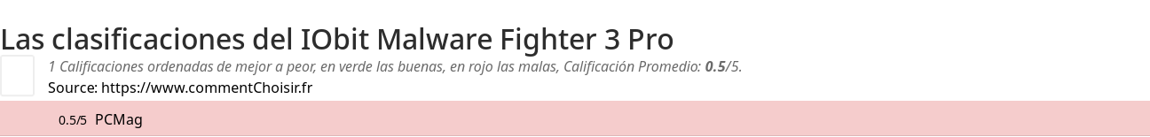 Ratings IObit Malware Fighter 3 Pro
