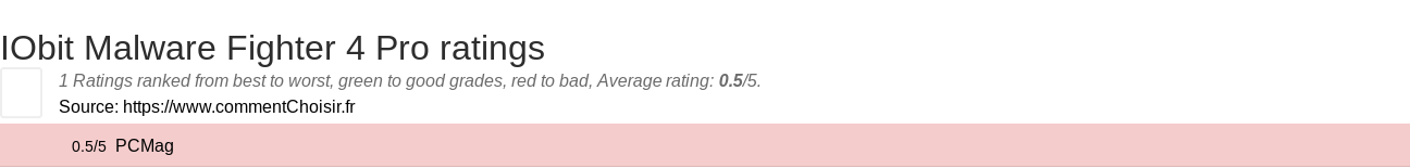 Ratings IObit Malware Fighter 4 Pro