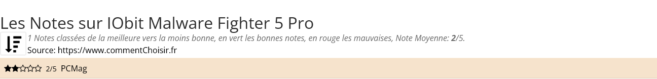 Ratings IObit Malware Fighter 5 Pro