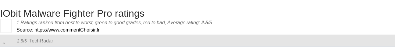 Ratings IObit Malware Fighter Pro