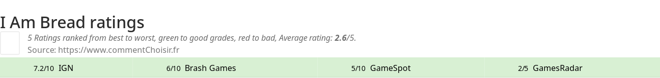 Ratings I Am Bread