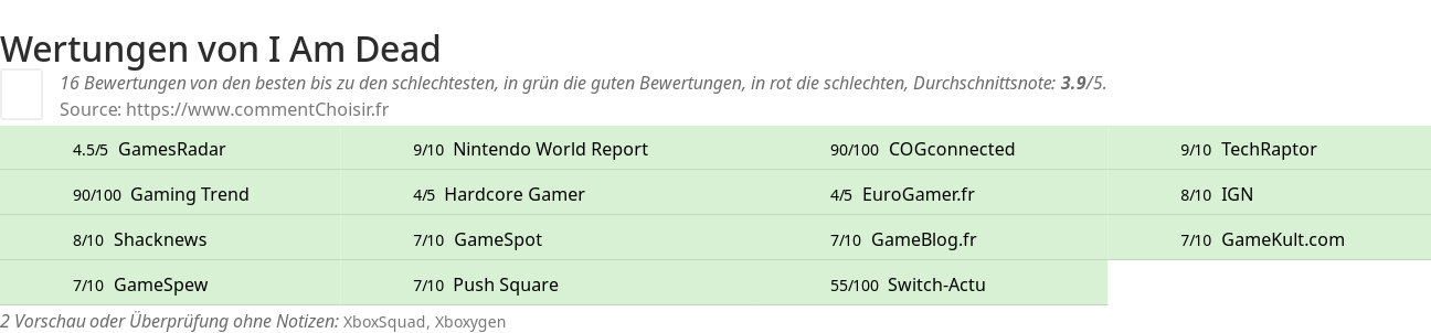 Ratings I Am Dead