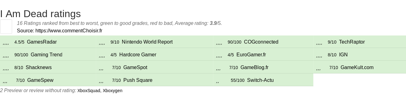 Ratings I Am Dead