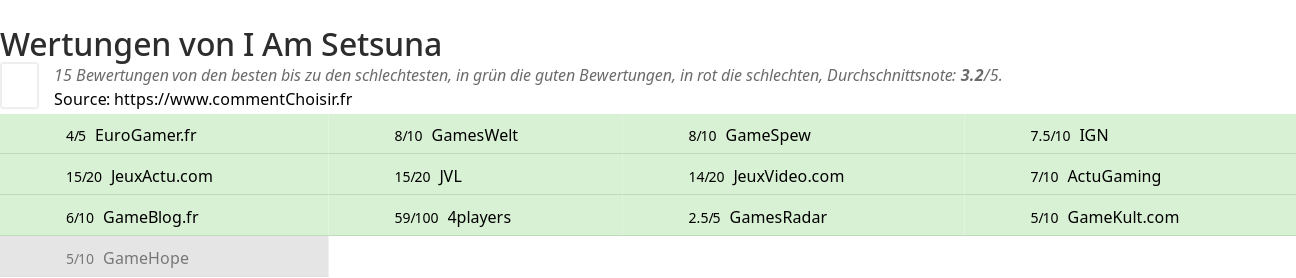 Ratings I Am Setsuna