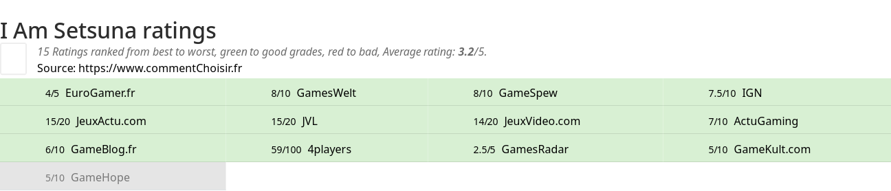 Ratings I Am Setsuna