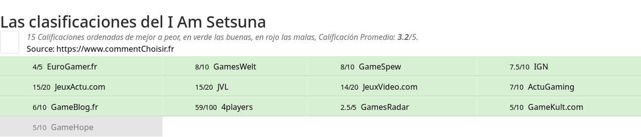 Ratings I Am Setsuna