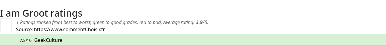 Ratings I am Groot