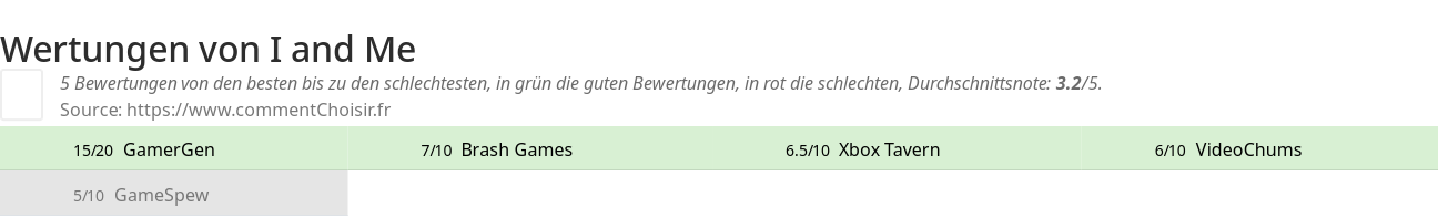 Ratings I and Me