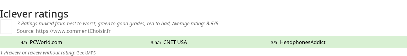 Ratings Iclever