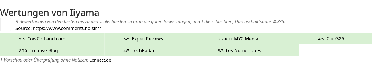 Ratings Iiyama