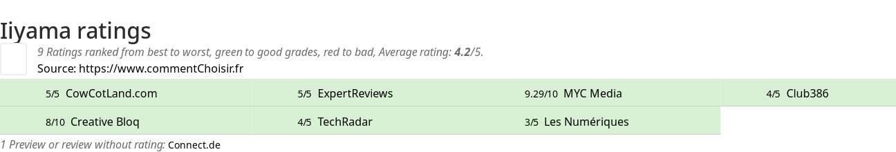 Ratings Iiyama