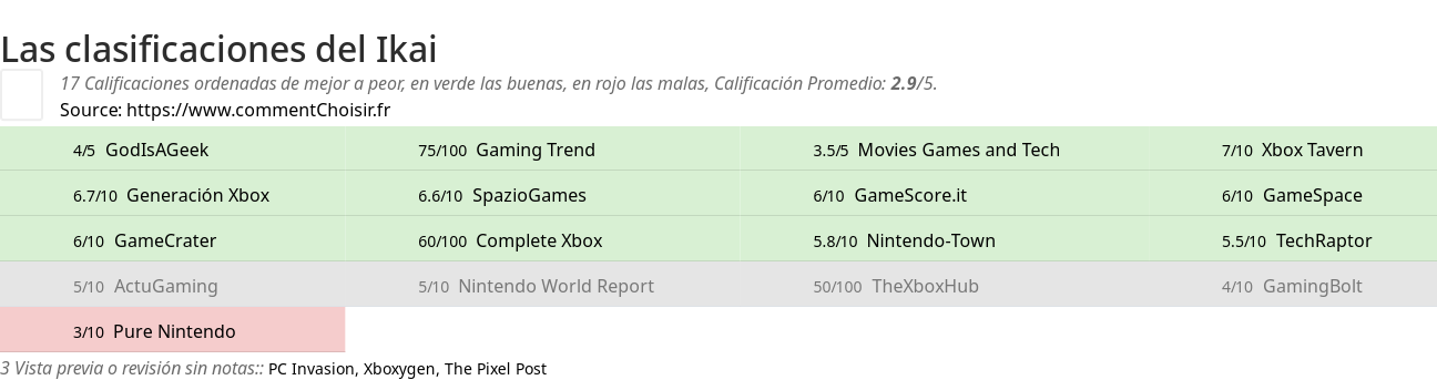 Ratings Ikai