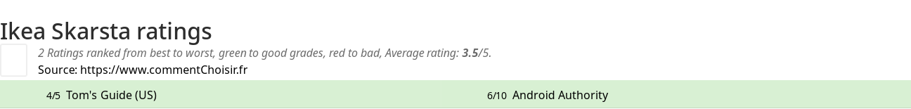 Ratings Ikea Skarsta