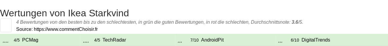 Ratings Ikea Starkvind