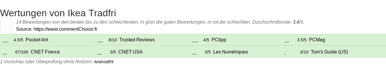Ratings Ikea Tradfri