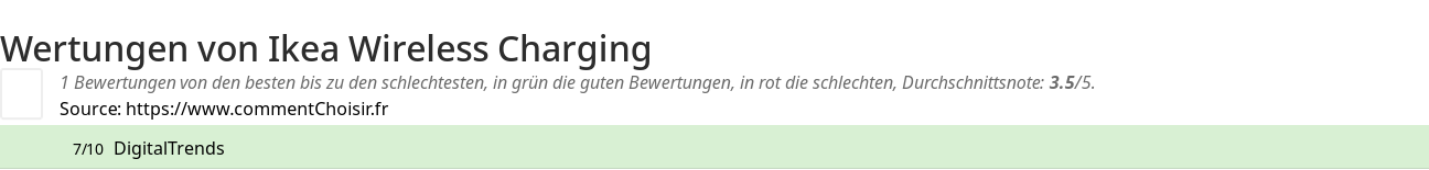 Ratings Ikea Wireless Charging