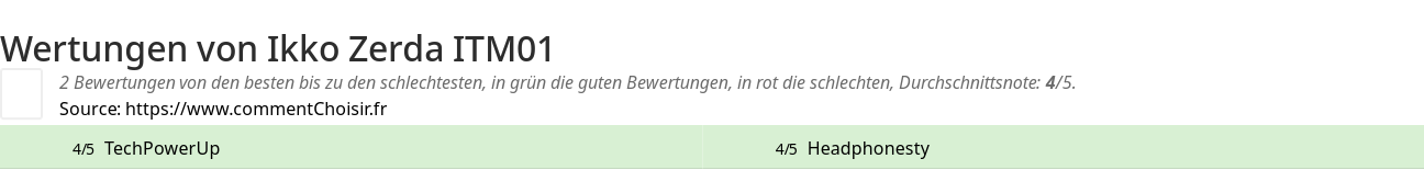 Ratings Ikko Zerda ITM01