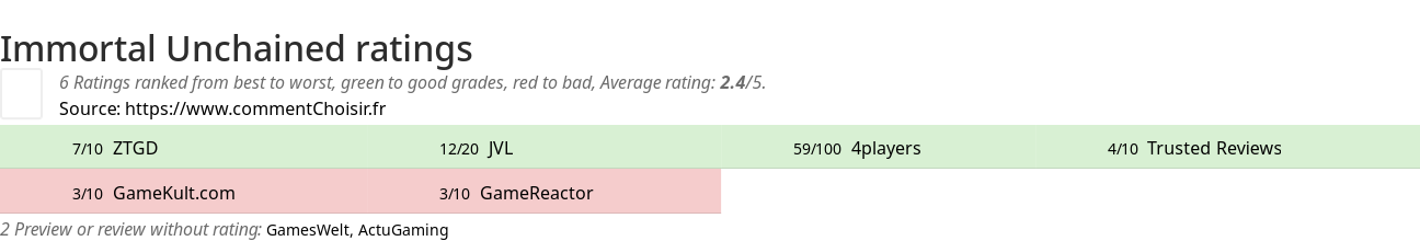 Ratings Immortal Unchained