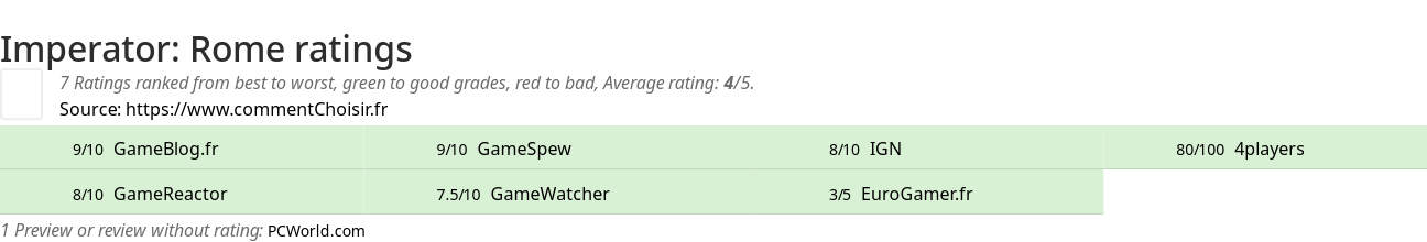 Ratings Imperator: Rome