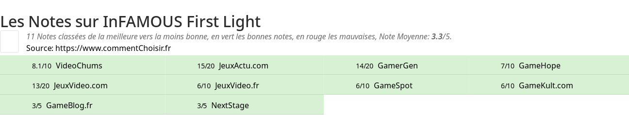 Ratings InFAMOUS First Light