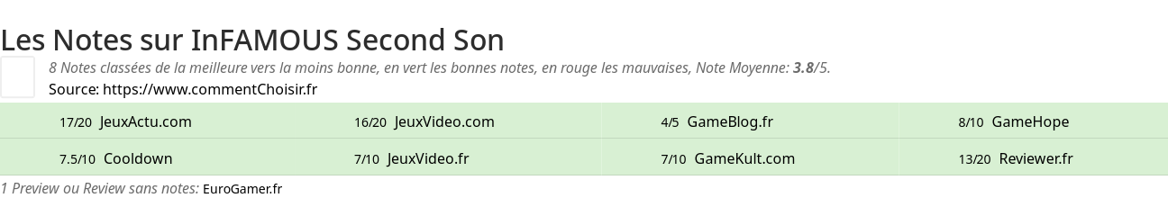 Ratings InFAMOUS Second Son