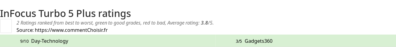 Ratings InFocus Turbo 5 Plus