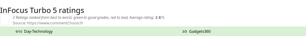 Ratings InFocus Turbo 5