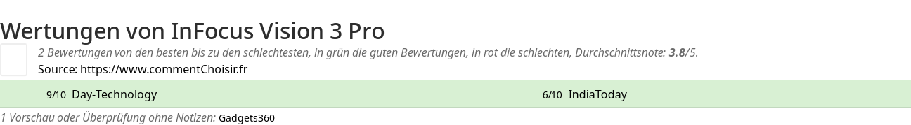 Ratings InFocus Vision 3 Pro