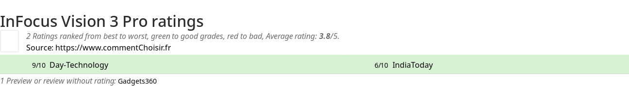 Ratings InFocus Vision 3 Pro