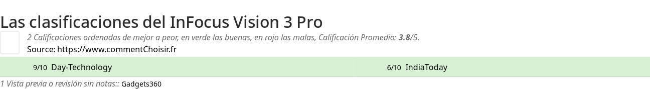 Ratings InFocus Vision 3 Pro
