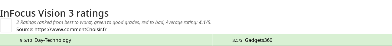 Ratings InFocus Vision 3